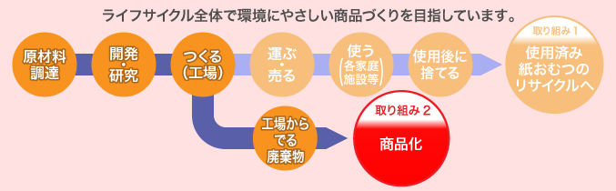 ライフサイクル