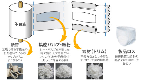 紙おむつの製造工程で発生する廃棄物